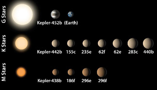 NASA's planet-hunting Kepler Telescope spots Earth's close cousin